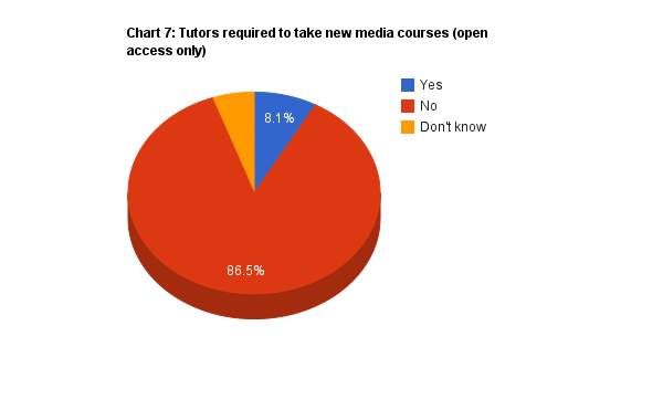 Chart 7:  Required courses open access